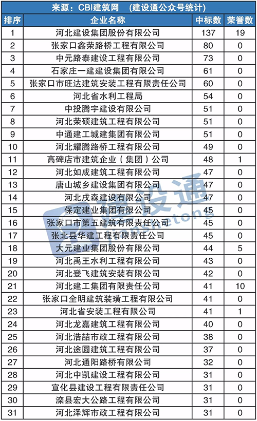 中元路泰在河北第三季度建企中標(biāo)100強(qiáng)中位居榜三